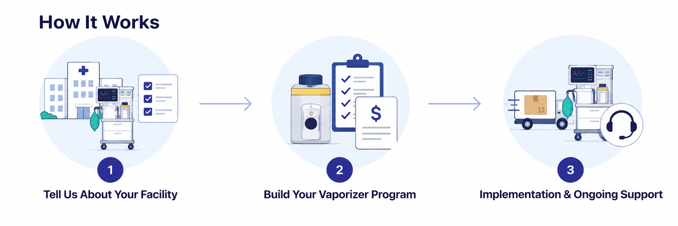 How It Works: 1. Tell Us About Your Facility, 2. Build Your Vaporizer Program, 3. Implementation & Ongoing Support